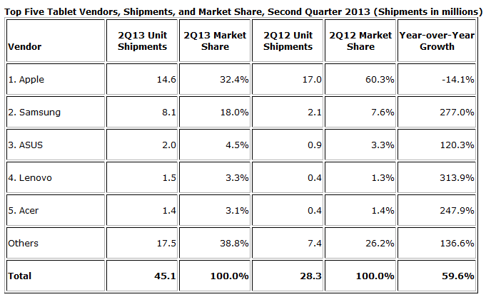 idc-tablet-marketshare