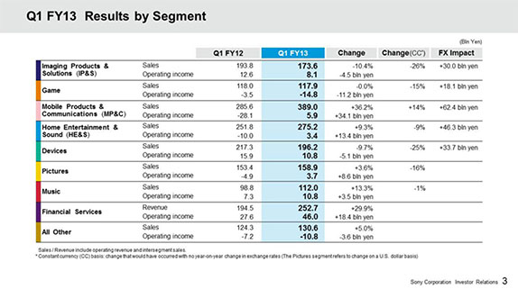 son-yq1-fy13-results-mobile-sales