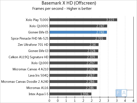 Gionee Elife E5 Basemark X OffScreen