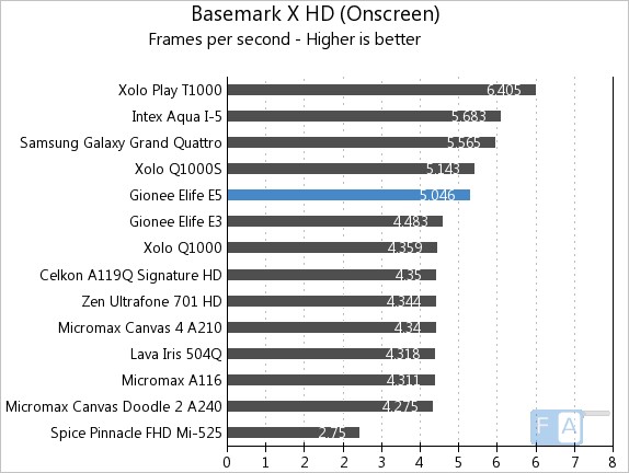 Gionee Elife E5 Basemark X OnScreen
