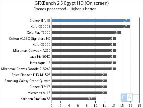 Gionee Elife E5 GFXBench 2.5 Egypt OnScreen