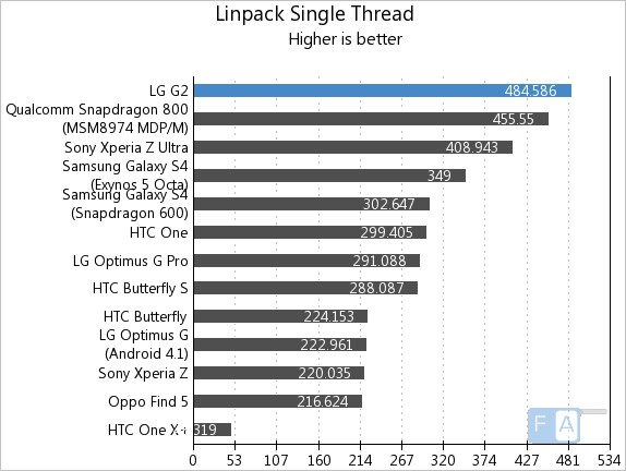 LG G2 Linpack Single Thread