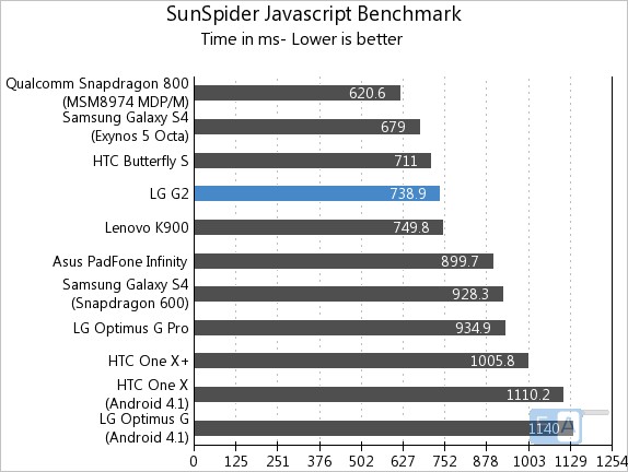 LG G2 SunSpider