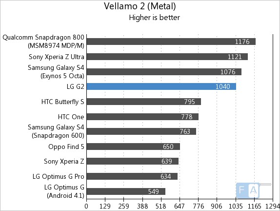 LG G2 Vellamo 2 Metal
