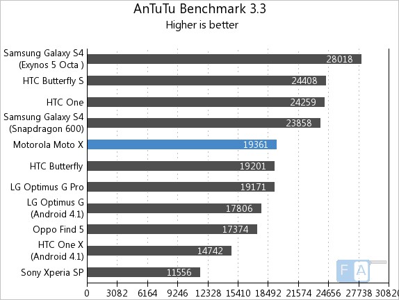 Motorola Moto X AnTuTu Benchmark 3.3