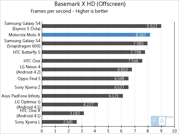 Motorola Moto X Basemark X OffScreen