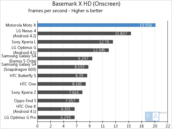 Motorola Moto X Basemark X OnScreen