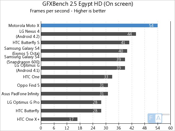 Motorola Moto X GFXBench 2.5 Egypt OnScreen