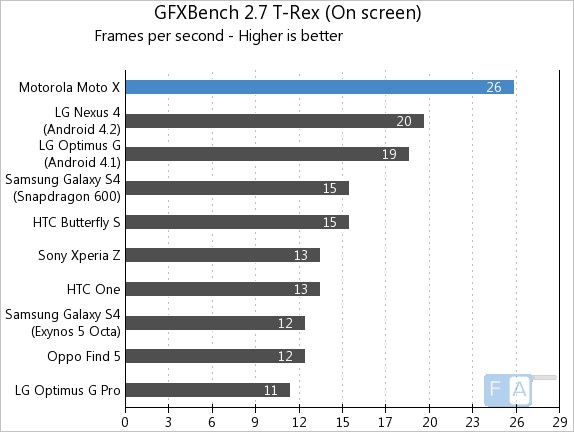 Motorola Moto X GFXBench T-Rex OnScreen