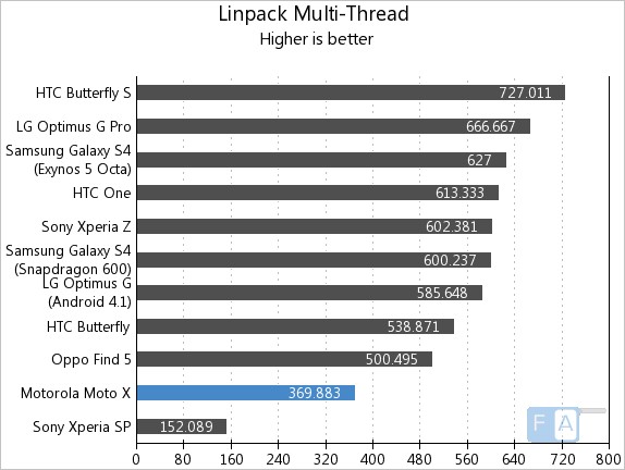 Motorola Moto X Linpack Multi-Thrad
