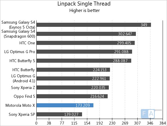Motorola Moto X Linpack Single Thread