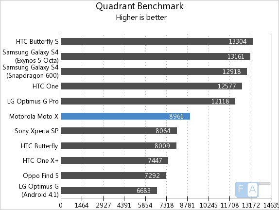 Motorola Moto X  Quadrant