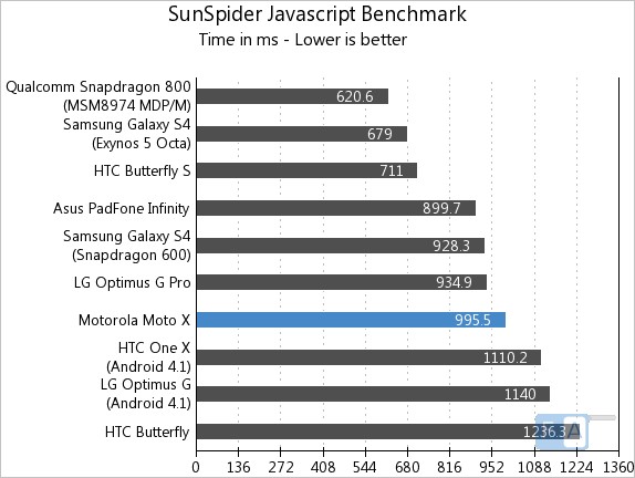 Motorola Moto X SunSpider