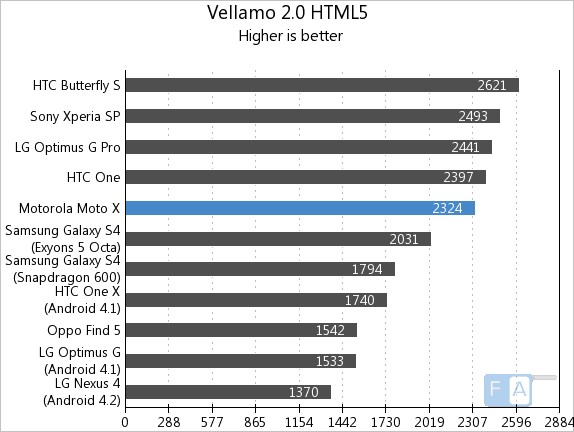 Motorola Moto X Vellamo 2 HTML5