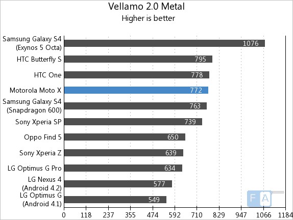 Motorola Moto X Vellamo 2 Metal