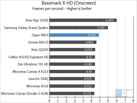Oppo R819 BaseMark X OnScreen