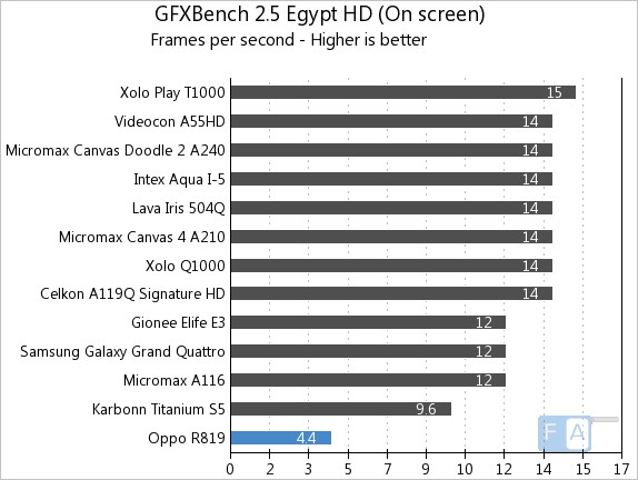 Oppo R819 GFXBench 2.5 Egypt OnScreen