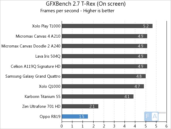 Oppo R819 GFXBench 2.7 T-Rex OnScreen