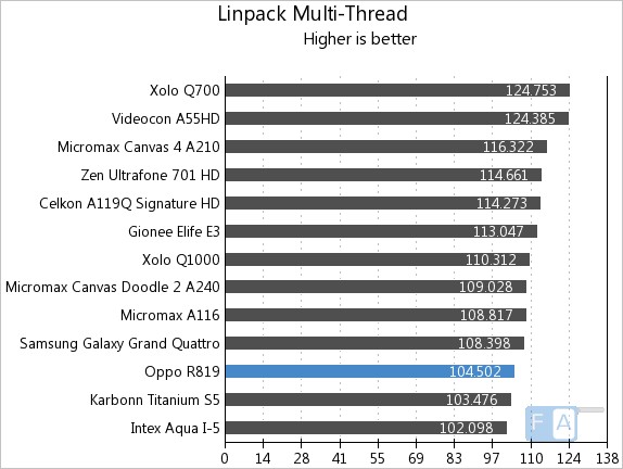 Oppo R819 Linpack Muilt-Thread