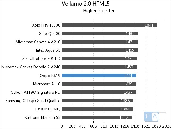 Oppo R819 Vellamo 2  HTML5