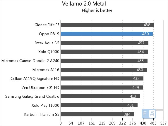 Oppo R819 Vellamo 2 Metal