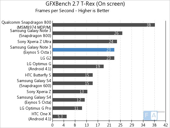 Samsung Galaxy Note 3 Exynos GFXBench 2.7 T-Rex OnScreen