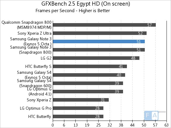Samsung Galaxy Note 3 Exynos GFXBench Egypt 2.5 OnScreen