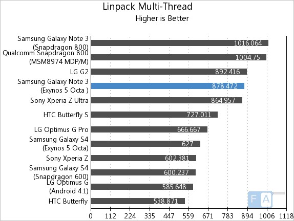 Samsung Galaxy Note 3 Exynos Linpack Multi-thread