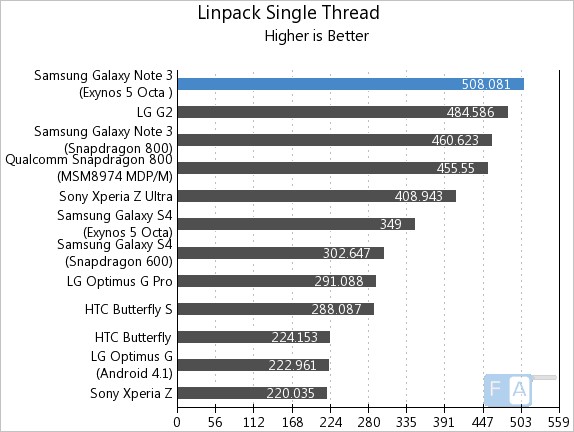 Samsung Galaxy Note 3 Exynos Linpack Single Thread