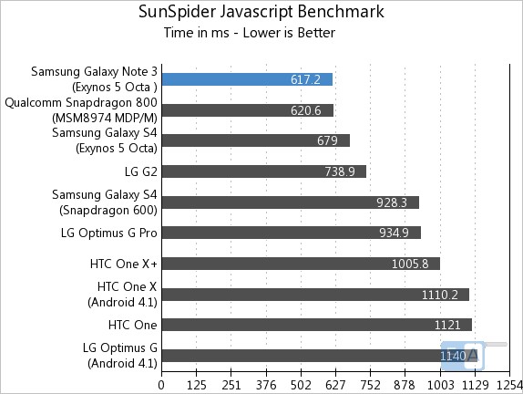Samsung Galaxy Note 3 Exynos SunSpider