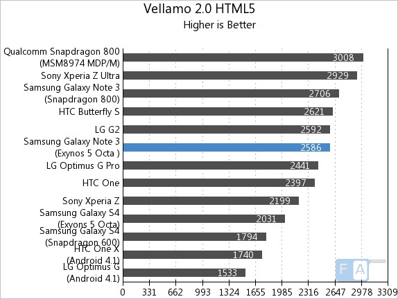Samsung Galaxy Note 3 Exynos Vellamo 2 HTML5