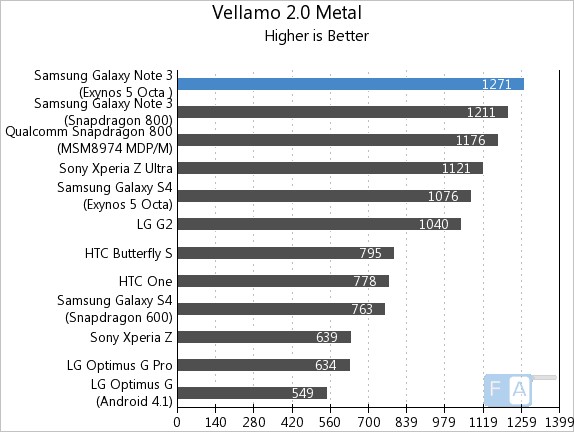Samsung Galaxy Note 3 Exynos Vellamo 2 Metal