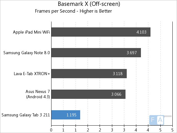 Samsung Galaxy Tab 3 211 BaseMark X OffScreen