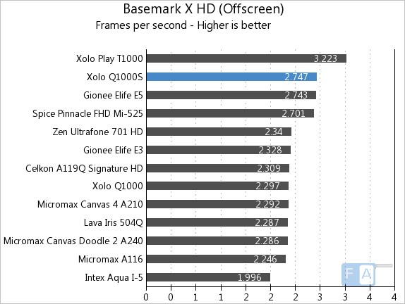 Xolo Q1000S Basemark X Offscreen
