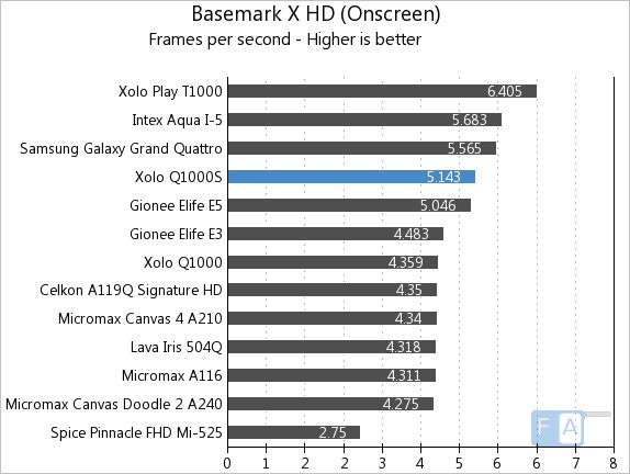 Xolo Q1000S Basemark X OnScreen
