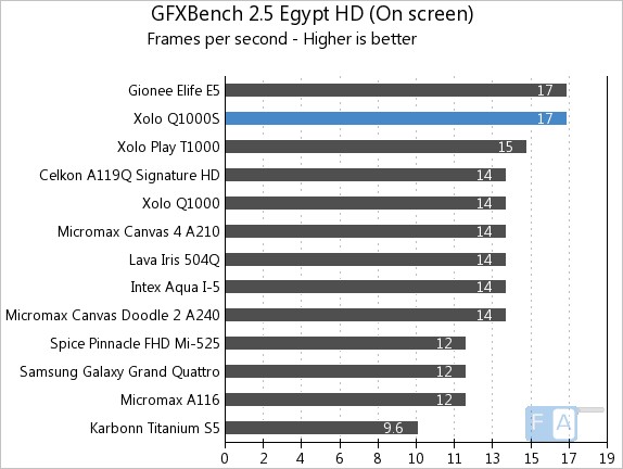 Xolo Q1000S GFXBench Egypt OnScreen