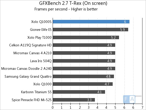 Xolo Q1000S GFXBench T-Rex OnScreen