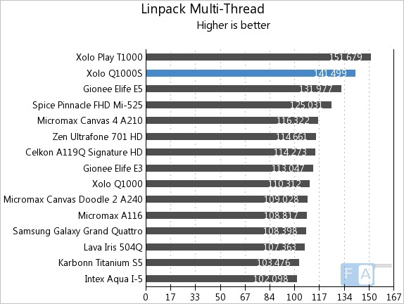 Xolo Q1000S Linpack Multi-Thread