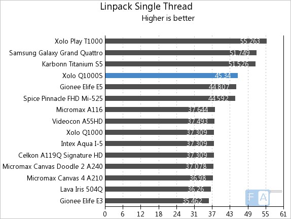 Xolo Q1000S Linpack Single Thread