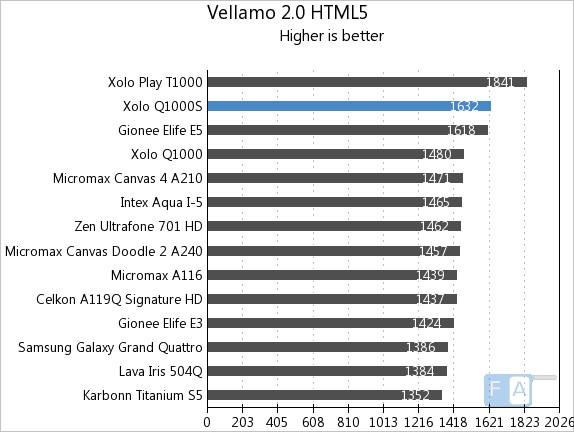 Xolo Q1000S Vellamo 2 HTML5