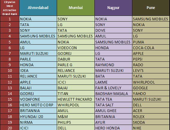 ALL INDIA TOP ATTRACTIVE BRANDS Report 2013 Citywise