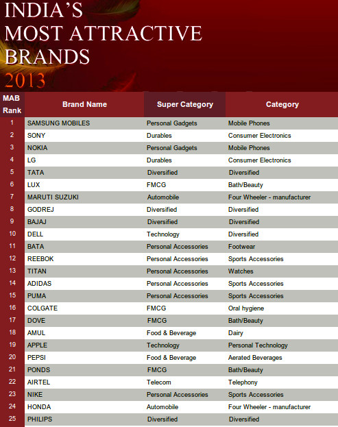 ALL INDIA TOP ATTRACTIVE BRANDS Report 2013