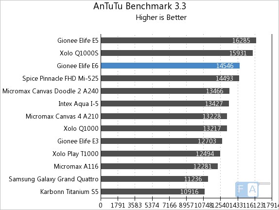 Gionee Elife E6 AnTuTu 3.3