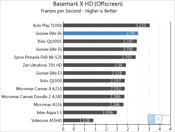Gionee Elife E6 Basemark X HD OffScreen