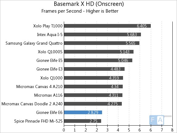 Gionee Elife E6 Basemark X HD OnScreen