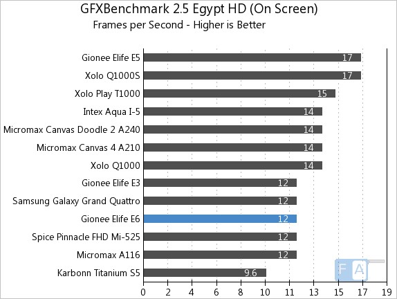 Gionee Elife E6 GFXBench 2.5 Egypt OnScreen