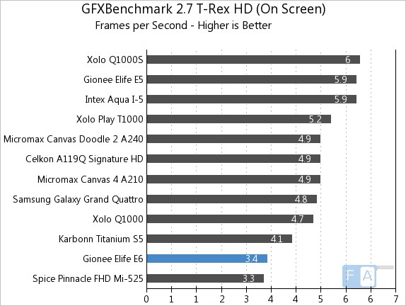 Gionee Elife E6 GFXBench 2.7 T-Rex OnScreen