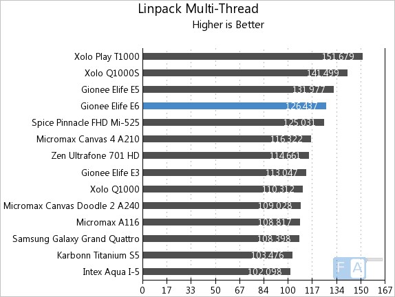 Gionee Elife E6 Linpack Multi-Thread