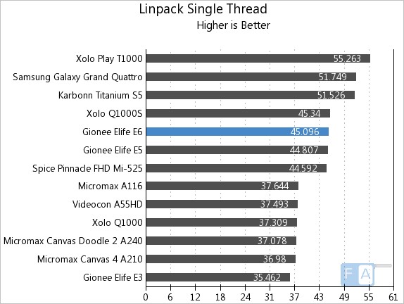 Gionee Elife E6 Linpack Single Thread