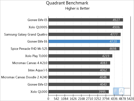 Gionee Elife E6 Quadrant